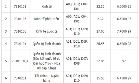 Điểm chuẩn ĐH Kinh tế, ĐH Quốc gia Hà Nội cao nhất là 27
