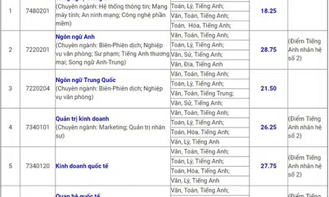 Điểm chuẩn ĐH Ngoại ngữ - Tin học TP.HCM