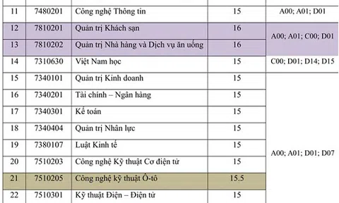 Điểm chuẩn ĐH Nguyễn Tất Thành từ 15 đến 20 điểm
