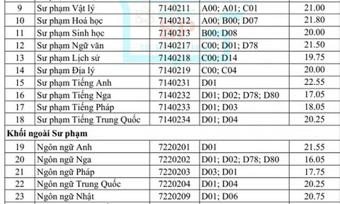 Điểm chuẩn ĐH Sư phạm TP.HCM cao nhất là 22,55 điểm