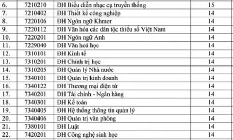 Điểm chuẩn ĐH Trà Vinh, ĐH Bạc Liêu, ĐH Tiền Giang