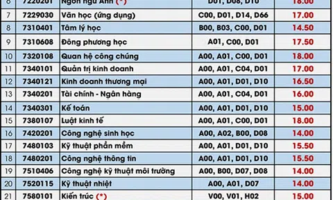Điểm chuẩn ĐH Văn lang, ĐH Văn hiến