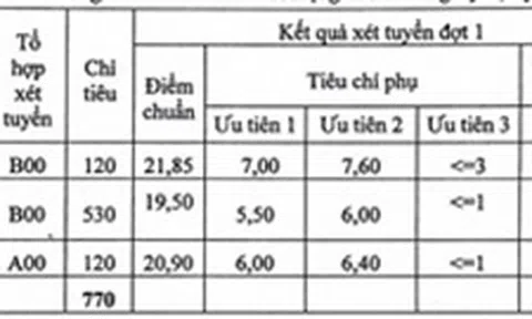 Điểm chuẩn Học viện Y Dược học Cổ truyền Việt Nam