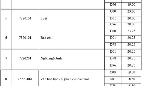 Điểm chuẩn năm 2018 của ĐH Văn hóa Hà Nội