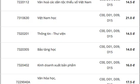 Điểm chuẩn Trường ĐH Văn hóa TP.HCM cao nhất là 21,25 điểm