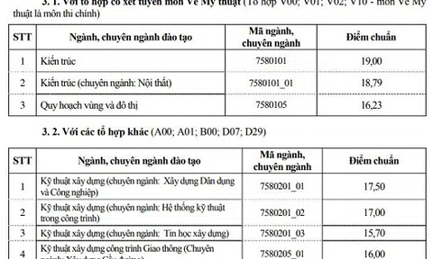 Điểm chuẩn Trường Đại học Xây dựng cao nhất là 19 điểm