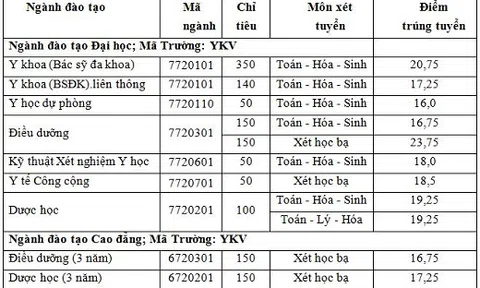 Điểm chuẩn Trường Đại học Y Khoa Vinh cao nhất là 20,75 điểm