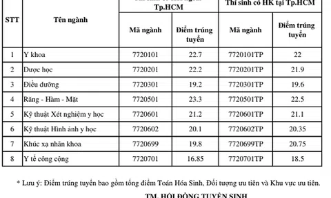 Điểm chuẩn Trường ĐH Y khoa Phạm Ngọc Thạch năm 2018