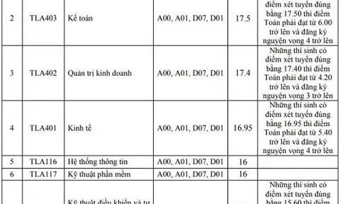 Điểm trúng tuyển vào Đại học Thủy Lợi từ 14-19 điểm