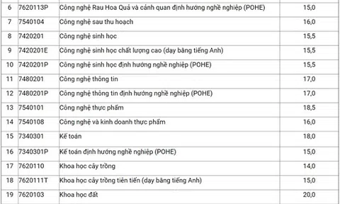 Học viện Nông nghiệp Việt Nam công bố điểm trúng tuyển