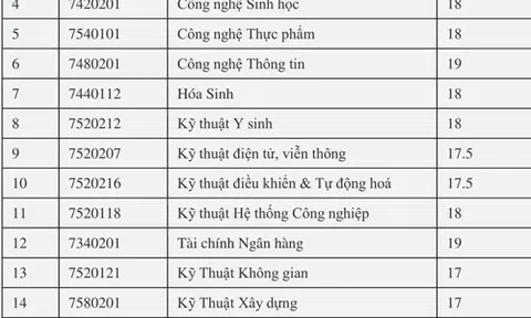 Điểm chuẩn Đại học Công nghệ thông tin, Quốc tế TP HCM