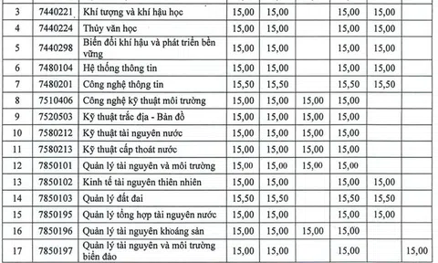 Điểm chuẩn Đại học và Tài nguyên Môi trường TP HCM 15-16