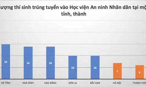23 thí sinh Lạng Sơn đỗ Học viện An ninh, có bao nhiêu chiến sĩ cảnh sát cơ động?