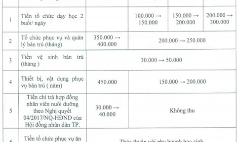 TP.HCM công bố khung mức thu các khoản thu theo thỏa thuận năm học mới
