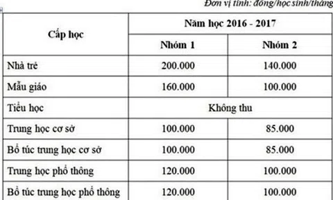 TP.HCM gửi văn bản xin miễn học phí cho học sinh THCS