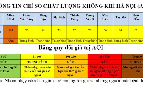 Hà Nội: Chỉ số chất lượng không khí ở liên tục ở mức trung bình và kém