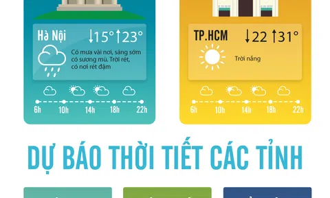 Dự báo thời tiết 28/1: Hà Nội ngày nắng ấm, sáng sớm có mưa nhỏ