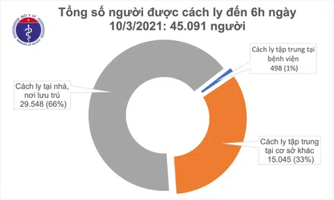 Sáng 10/3, không ca mắc mới COVID-19, Việt Nam chữa khỏi 2.004 bệnh nhân