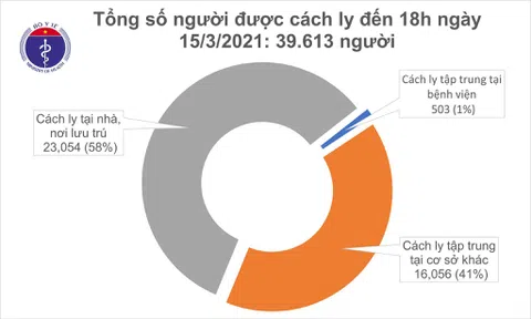 Sáng 16/3, có 2 ca mắc COVID-19 ở ổ dịch Kim Thành- Hải Dương