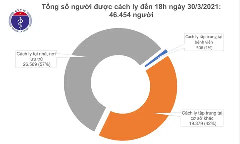 Chiều 30/3, tiếp tục không ca mắc COVID-19, thêm 51 bệnh nhân khỏi bệnh