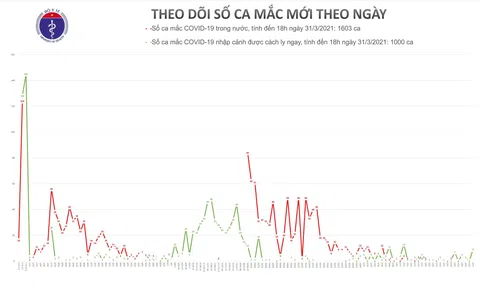 Chiều 31/3, có 9 ca mắc COVID-19 tại Tây Ninh, Cà Mau và Đà Nẵng