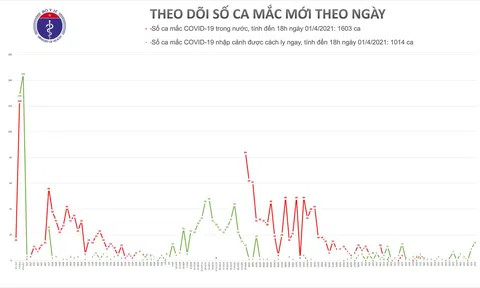 Chiều 1/4, thêm 14 ca mắc COVID-19 tại Cà Mau, Kiên Giang và Bến Tre