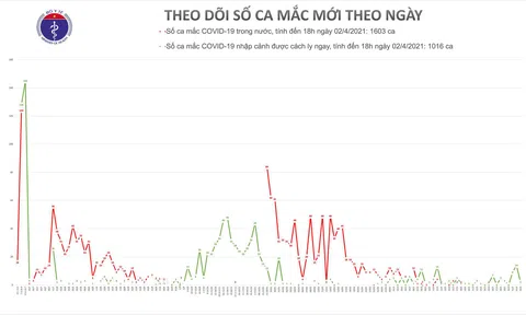 Chiều 2/4, Quảng Ninh, Tây Ninh và TP.HCM có 3 ca mắc COVID-19