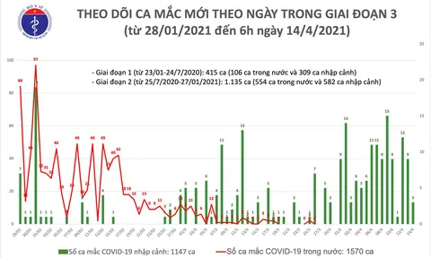 Sáng 14/4: Thêm 3 ca mắc COVID-19 tại Khánh Hoà, hơn 60.000 người Việt Nam đã tiêm vắc xin