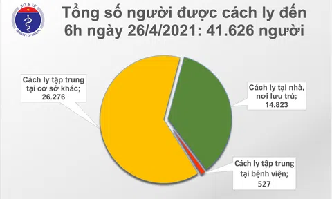 Sáng 26/4, Việt Nam có thêm 3 ca mắc COVID-19; Ấn Độ có số mắc kỷ lục với 354.531 ca