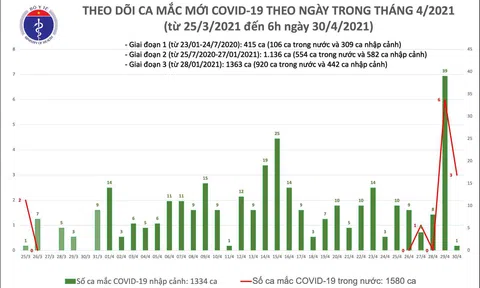 Sáng 30/4: Bộ Y tế công bố chính thức 3 ca mắc COVID-19 trong nước tại Hà Nội, Hưng Yên