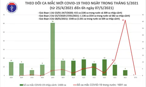 Sáng 7/5: Thêm 1 ca mắc COVID-19 trong cộng đồng tại Thanh Hoá