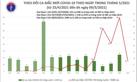 Sáng 9/5: Thêm 15 ca mắc COVID-19 trong nước, riêng bệnh viện Bệnh Nhiệt đới cơ sở 2 là 6 ca