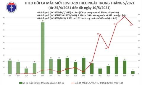 Sáng 10/5: Bộ Y tế công bố thêm 78 ca mắc COVID-19 trong cộng đồng