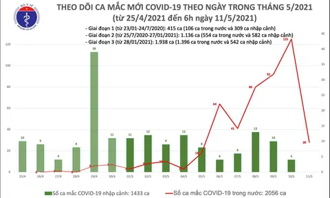 12h trôi qua, Việt Nam có thêm 34 ca mắc COVID-19, riêng trong nước 33 ca