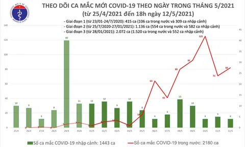 12h trôi qua, Việt Nam có thêm 33 ca mắc COVID-19 trong nước, riêng Đà Nẵng 22 ca