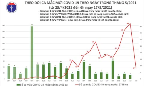 Sáng 17/5: Thêm 37 ca mắc COVID-19 ghi nhận trong nước, riêng Bắc Giang 22 ca