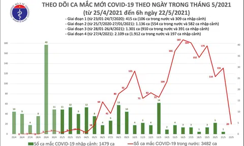 Sáng 22/5: Thêm 20 ca mắc COVID-19 trong nước, riêng Bắc Giang và Bắc Ninh có 14 ca