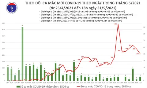 Tối 31/5: Thêm 82 ca mắc COVID-19 trong nước, riêng Bắc Giang và Bắc Ninh là 77 ca