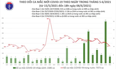 Bộ Y tế: Ngày 8/6 ghi nhận tổng 175 ca mắc COVID-19; 40 bệnh nhân khỏi