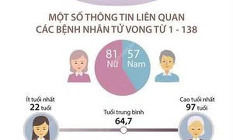 Đã có 207 bệnh nhân tử vong do COVID-19 tại Việt Nam