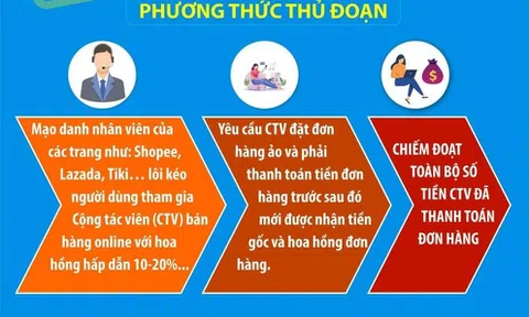 Rơi vào "ma trận" mua hàng được hoàn tiền lãi, cô gái mất hơn 800 triệu đồng