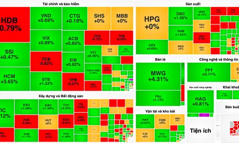 Khối ngoại quay đầu gom hàng MWG, VN-Index tăng mạnh vào cuối phiên