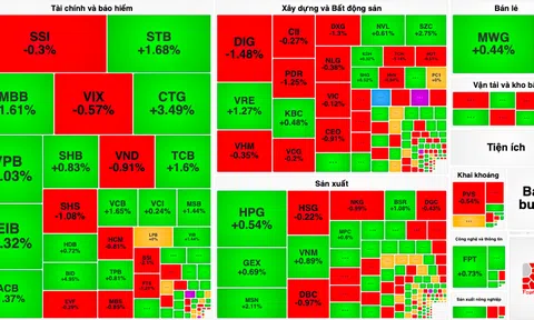 BID và VCB trở lại làm "sếu đầu đàn", VN-Index vượt ngưỡng 1.180 điểm
