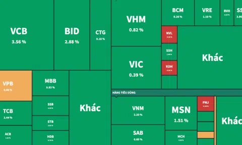 Phủ sóng xanh, thị trường chạm đến ngưỡng 1.053 điểm