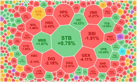 Lực bán tăng vọt cuối phiên đẩy thị trường về lại sắc đỏ