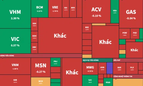 Thị trường trở lại tình trạng phiên sáng xanh, phiên chiều lao dốc
