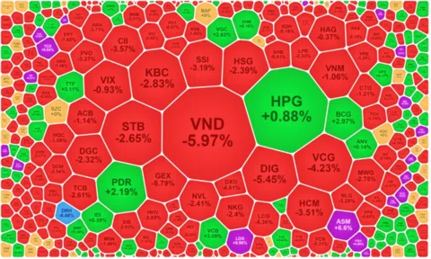 Thanh khoản "khổng lồ" đẩy thị trường về vùng đỏ phút cuối