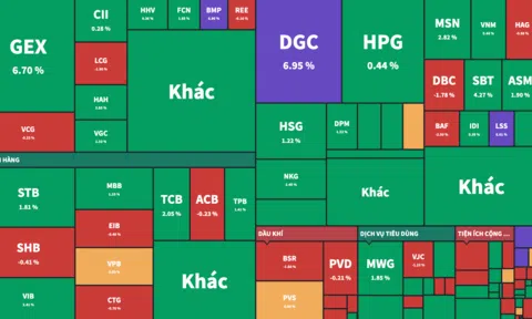 Cổ phiếu dược và điện bứt phá, đẩy VN-Index lên phút cuối