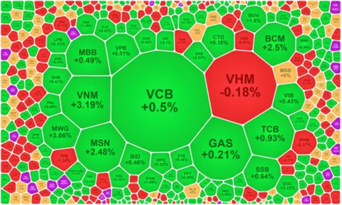 Phục hồi cuối phiên, thị trường bảo toàn được sắc xanh