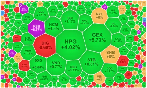 Dòng tiền phân hoá, nhóm vật liệu xây dựng thu hút lực cầu thị trường